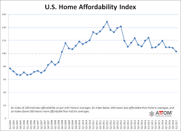 one in four u s housing markets less affordable than