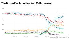 uk election polls conservatives increase lead to 12 points