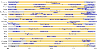 Early Modern Period Wikipedia