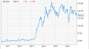 Early in its history, the share price climbed quickly from below $35 in february 2013, to almost $250 by february 2014. Will A Tesla Stock Split Ever Happen Nasdaq