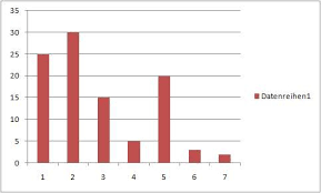 Bildergebnis Fur Diagrammarten Mathe Diagramm Schule