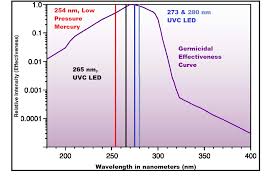 Https Www Intl Lighttech Com Products Light Sources Leds Uv Leds Led Uv Led Led Lights
