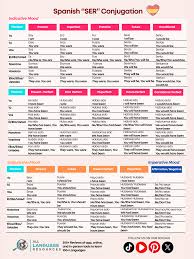 Spanish Ser Conjugation: All Language Resources Quick Guide