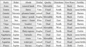 Birth Signs In Order Of Month The Vedic Signs Zodiac Signs Meaning Cancer Zodiac Symbol Zodiac Sign Facts