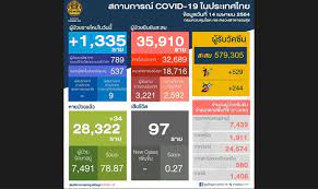 นายกฯ เรียกประชุม จับตา ศบค.สั่งล็อกดาวน์พิกัดเสี่ยงอีกรอบ ชาวบ้านโอดใกล้อดตาย ประชดจะหิ้วขันไปขอทาน Bl2zzvoms4t8xm