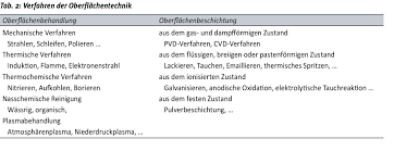 Im folgenden stellen wir ihnen die gängigen 3d druck verfahren mit stärken und schwächen übersichtlich da und ermöglichen ihnen so einen vergleich für ihre anwendung. Oberflachentechnik Fur Rapid Prototyping Bauteile Wotech Technical Media Womag Woclean
