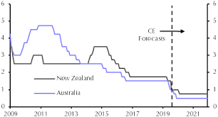 Falling Global Rates Put Pressure On Central Banks Capital