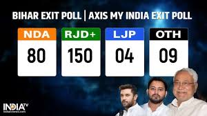 Bihar Exit Poll Projects An Easy Win For Rjd Led Mahagathbandhan Setback For Nda In Bihar Elections News India Tv