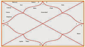 Lets Learn Astrology Chandra Kundli Moon Chart In Vedic