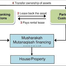 Islamic home financing is an alternative financial product for homebuyers for financing their purchase of homes. Structure Of Musharakah Mutanaqisah Mm House Financing Download Scientific Diagram