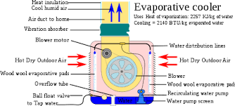 evaporative cooler wikipedia