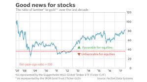 Lumber Futures Are Building Support For Higher Stock Prices