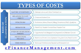 Types And Basis Of Cost Classification Nature