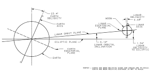 66and half ° inclined from plane of ecliptic and 23and half degrees vertical and perpendicular to plane of ecliptic. Orbit Of The Moon Wikipedia