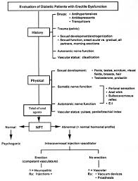 Erectile Dysfunction In Diabetes Pills For Penile Failure