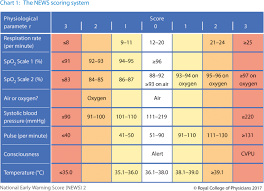 What does the news2 score mean? National Early Warning Score 2 News2 On Admission Predicts Severe Disease And In Hospital Mortality From Covid 19 A Prospective Cohort Study Scandinavian Journal Of Trauma Resuscitation And Emergency Medicine Full Text