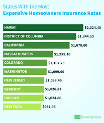Location is one of the biggest factors in your home insurance rates. States With The Least Most Expensive Homeowners Insurance Real Estate Investing Today