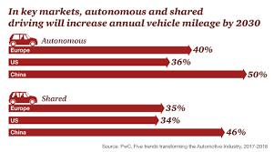 Increase in commercial vehicle sales · 3. Trends Transporting The Automotive Industry Report Pwc