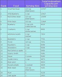 Do You Eat Foods High In Antioxidants High Antioxidant