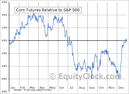 Corn Futures C Seasonal Chart Equity Clock