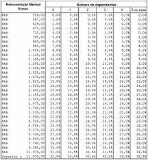 As tabelas agora aprovadas refletem, para além da sua adequação à taxa de inflação e a atualização automática do valor do mínimo de existência, o progressivo esforço de ajustamento entre as retenções na fonte e o valor de imposto a pagar decorrente das alterações aprovadas em matéria de irs, pode. Tabelas De Retencao De Irs No Continente Para 2009