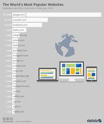 The World S Most Popular Websites Infografik Blog Programm