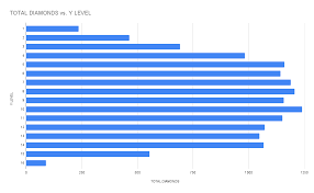 Unfortunately, you do need to have already . Distribution Of Diamond Ore In 1 17 Java Minecraft
