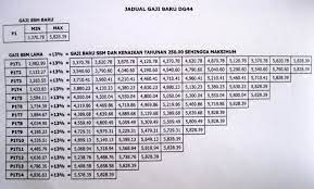 Jadual tangga gaji guru terkini julai 2016 : Jadual Gaji Ssm 2012 Bagi Gred Dg41 Dg44 Dg48 Dan Dg52 Ciklaili