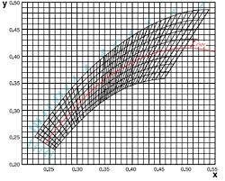 Iso Correlated Color Temperature Lines Of Uniform Standard