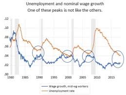 Unemployment Low Wage Growth Meh The American Prospect