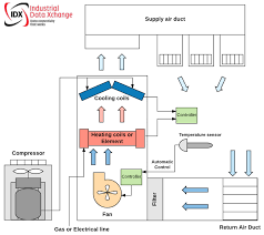 Remote Monitoring Of Hvac Systems
