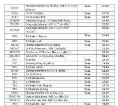 Năm 2020, trường đh bách khoa hà nội tuyển khoảng 6.930 thí sinh cho 57 mã ngành đào tạo. Ä'áº¡i Há»c Bach Khoa Ha Ná»™i Cong Bá»' Ä'iá»ƒm Chuáº©n