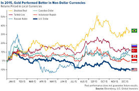 Dollar Currency Chart Currency Exchange Rates