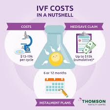 Select ivf india® presents ivf treatment in india at best ivf centres in india at new delhi, mumbai, chennai, hyderabad, kolkata with all the hospitals and clinics under the select ivf, the medical tourism company have the affordable cost for the fertility treatment so that each individual can easily. Thomson Fertility Centre Ivf Cost