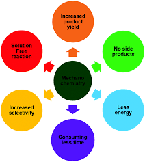 Previously the only way to produce electricity was by chemical reactions or using battery cells, and the only practical use of electricity was for the almost all commercial electrical generation is done using electromagnetic induction, in which mechanical energy forces a generator to rotate Mechanochemistry A Force In Disguise And Conditional Effects Towards Chemical Reactions Chemical Communications Rsc Publishing