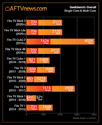 Amazon said both of these new devices boast 50 percent better performance, so how does it compare? Benchmarking The New Fire Tv Stick Lite Fire Tv Stick 3 Against Every Other Fire Tv Model Aftvnews