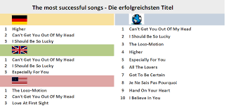 Kylie Minogue Chart History