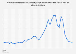 Venezuela Gross Domestic Product Gdp 2021 Statista