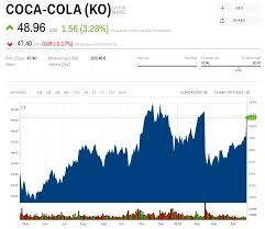 Coca Cola Jumps After Revenue Impresses And Water Sales Run