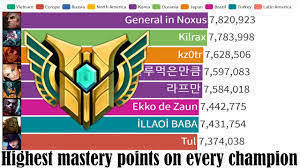 What Is The Most Mastery Points You Have On 1 Champion League - Mobile  Legends