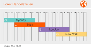 Der devisenmarkt ist der markt, an dem teilnehmer, einschließlich banken, fonds und einzelpersonen, devisen sowohl zu absicherungszwecken als auch zu spekulativen zwecken kaufen. Fx Trading 2021 Mit Strategie Gewinne Erzielen