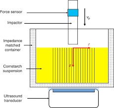 Start studying constant velocity particle model. High Speed Ultrasound Imaging In Dense Suspensions Reveals Impact Activated Solidification Due To Dynamic Shear Jamming Nature Communications