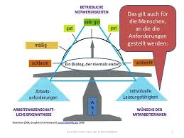 Im kern hängt die entwicklung der arbeitsfähigkeit davon ab, wie stabil dieses haus ist und wie gut es. Das Haus Der Arbeitsfahigkeit Im Unternehmen Bauen Ppt Video Online Herunterladen