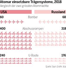 Diese Lander Besitzen Am Meisten Atomwaffen Tages Anzeiger