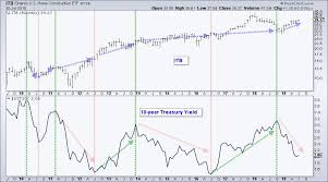 the fed treasury yields housing and a bullish continuation