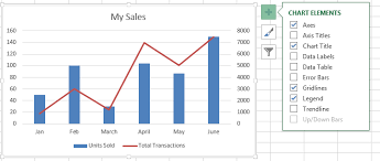 need to combine two chart types create a combo chart and