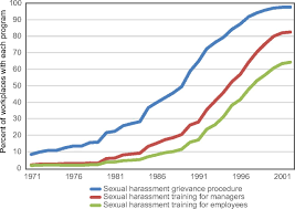 Sexual harassment happens in schools as well as at work and online. The Promise And Peril Of Sexual Harassment Programs Pnas