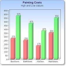 What Are The Average Costs Of Painting A Home Interior And Exterior Paint Cost Answers F House Painting Cost House Paint Interior Paint Your House