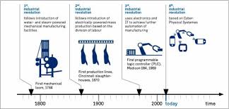 Pin On Industry 4 0 Timeline Ideas Data And Style