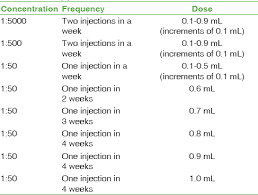 Guidelines For Practice Of Allergen Immunotherapy In India